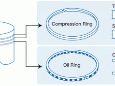 Kegunaan Ring Piston pada Mesin Bermotor: Fungsi dan Pentingnya dalam Performa Mesin
