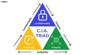 Apa itu The CIA Triad: Pilar Utama Keamanan Informasi CIA Triad