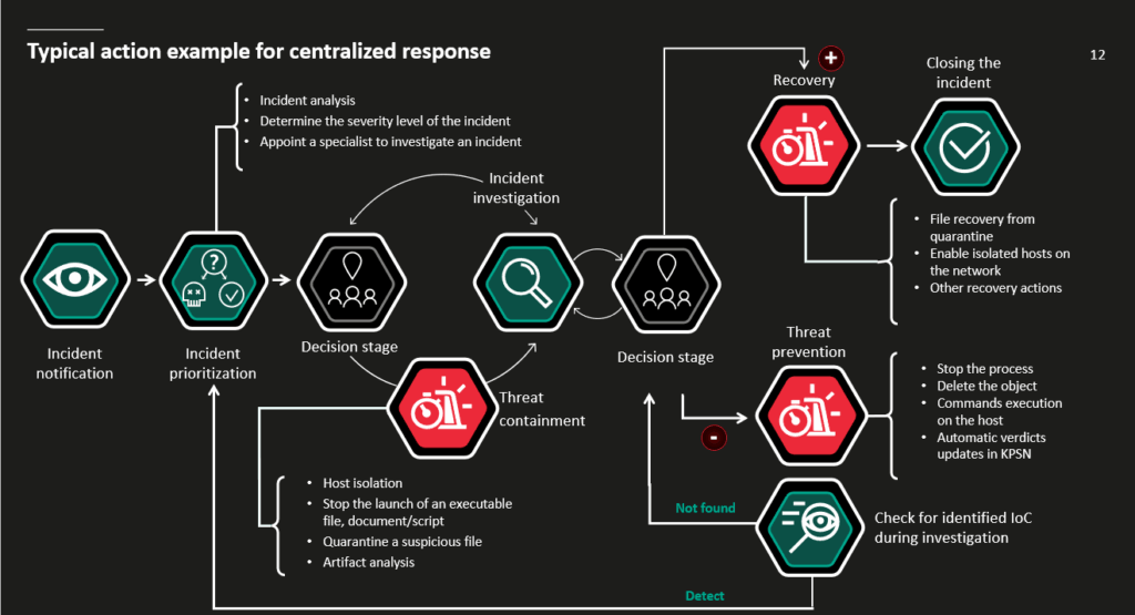 Incident and response