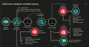 Langkah-Langkah Efektif Menangani Insiden Keamanan Jaringan Incident and response