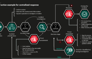 Langkah-Langkah Efektif Menangani Insiden Keamanan Jaringan Incident and response