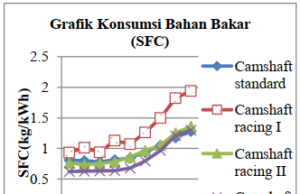 Pengaruh Variasi Camshaft dan Derajat Pengapian terhadap Performa Mesin Sepeda Motor 4 Langkah 125cc pengaruh camshaft terhadap mesin