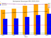 Laporan Keuangan PT Bank Rakyat Indonesia (BBRI) 2020-2024: Analisis Kinerja dan Proyeksi chart bri