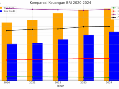 Laporan Keuangan PT Bank Rakyat Indonesia (BBRI) 2020-2024: Analisis Kinerja dan Proyeksi chart bri