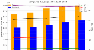 Laporan Keuangan PT Bank Rakyat Indonesia (BBRI) 2020-2024: Analisis Kinerja dan Proyeksi chart bri