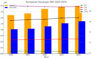 Laporan Keuangan PT Bank Rakyat Indonesia (BBRI) 2020-2024: Analisis Kinerja dan Proyeksi chart bri
