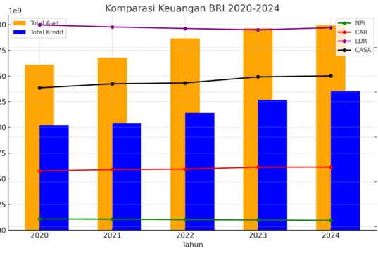 Laporan Keuangan PT Bank Rakyat Indonesia (BBRI) 2020-2024: Analisis Kinerja dan Proyeksi chart bri
