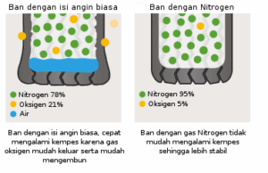 kelebihan angin nitrogen untuk ban kendaraan nitrogen